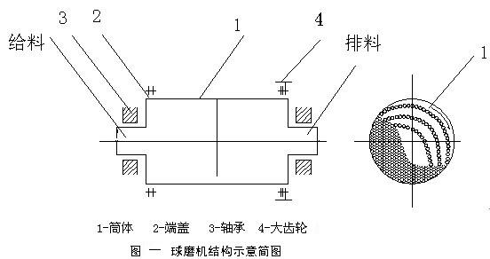 旋轉(zhuǎn)筒式球磨機的工作原理與結(jié)構(gòu)展示