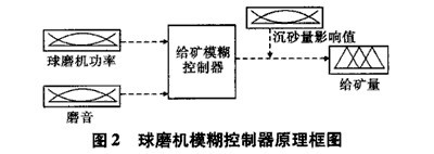 球磨機系統控制的原理
