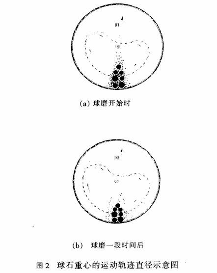 球磨機怎樣的速度轉動才能達到磨礦的最佳效果